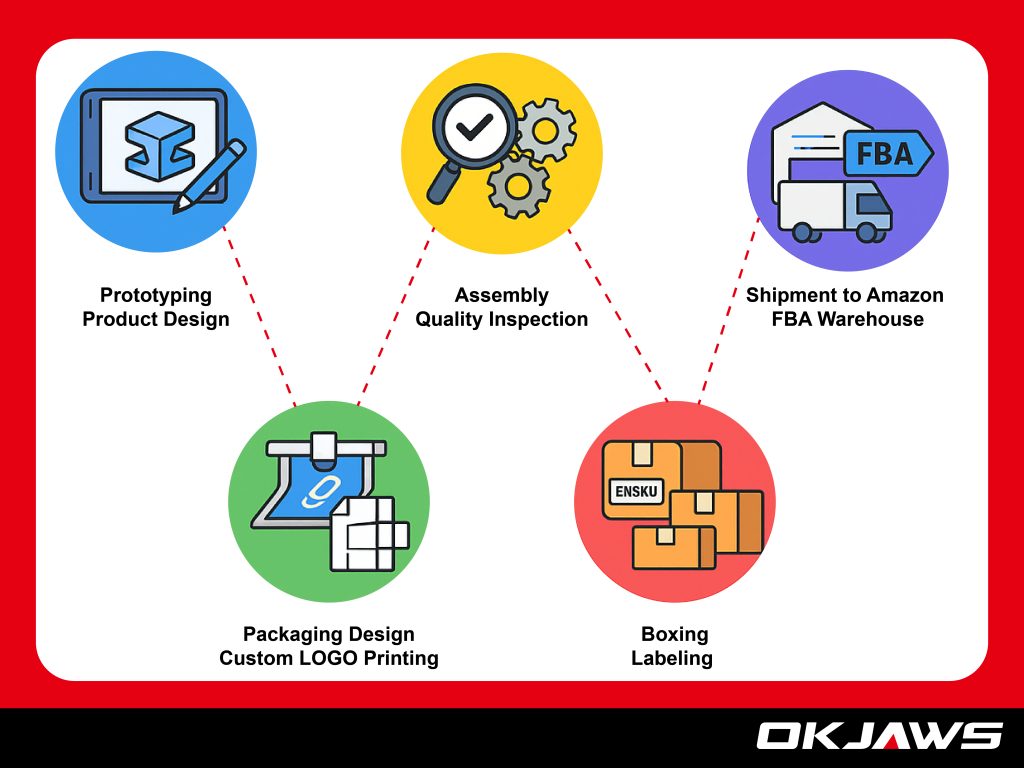 With over 40 years experience , okjaws developed a process tailored for Amazon seller