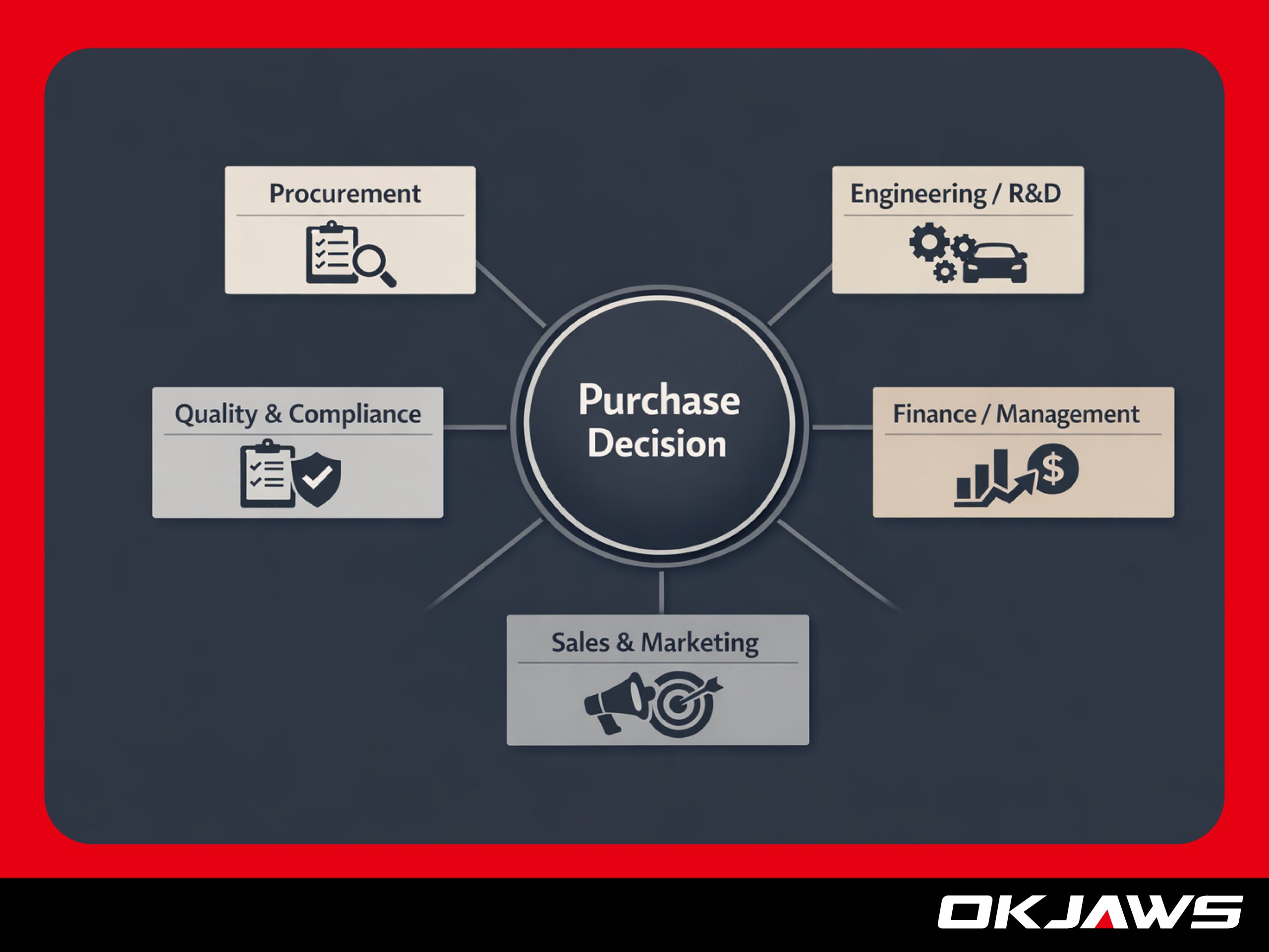 Key stakeholders involved in automotive B2B purchasing decisions including procurement, engineering, compliance, and management teams
