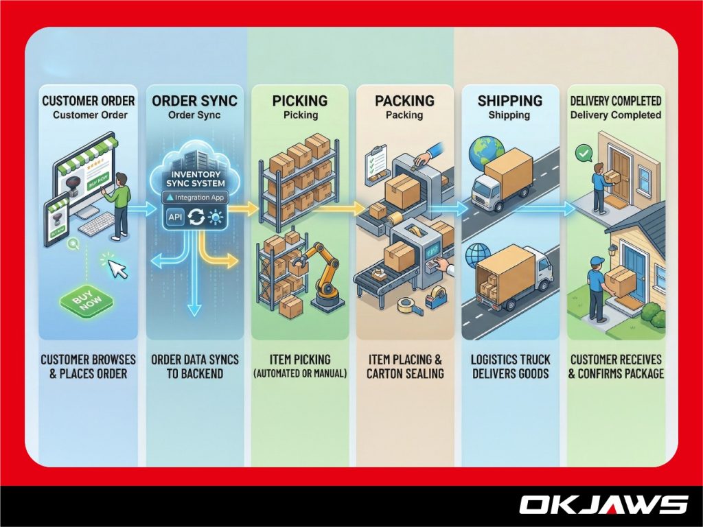 Ecommerce order fulfillment process from Shopify order placement to Amazon FBA picking, packing, and delivery workflow